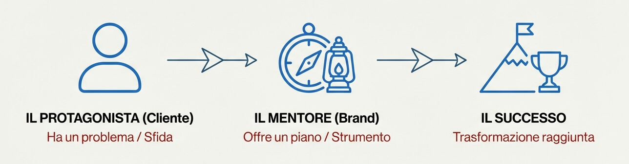 brand story ha cliente al centro. il brand diventa un mentor