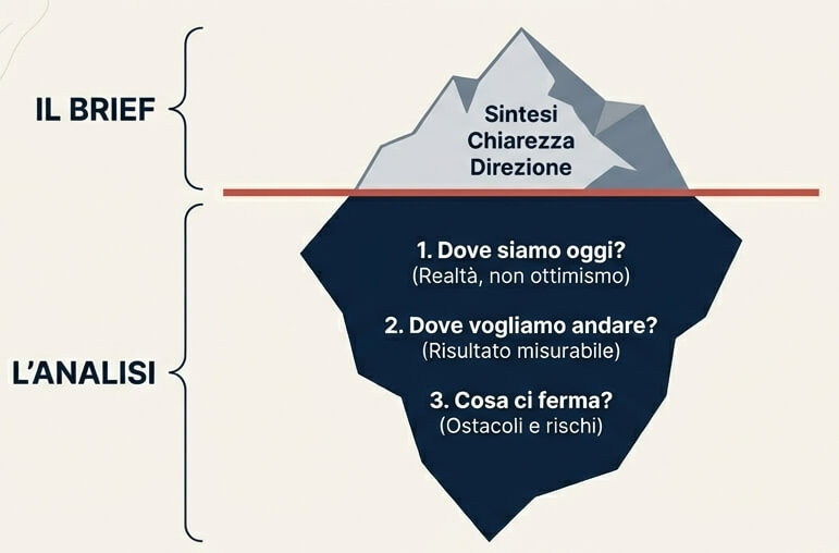 chema visivo degli elementi chiave di un brief efficace per il brand